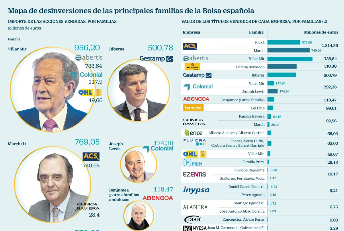 Las grandes familias hacen caja con la Bolsa: venden acciones por 4.000 millones en 2017