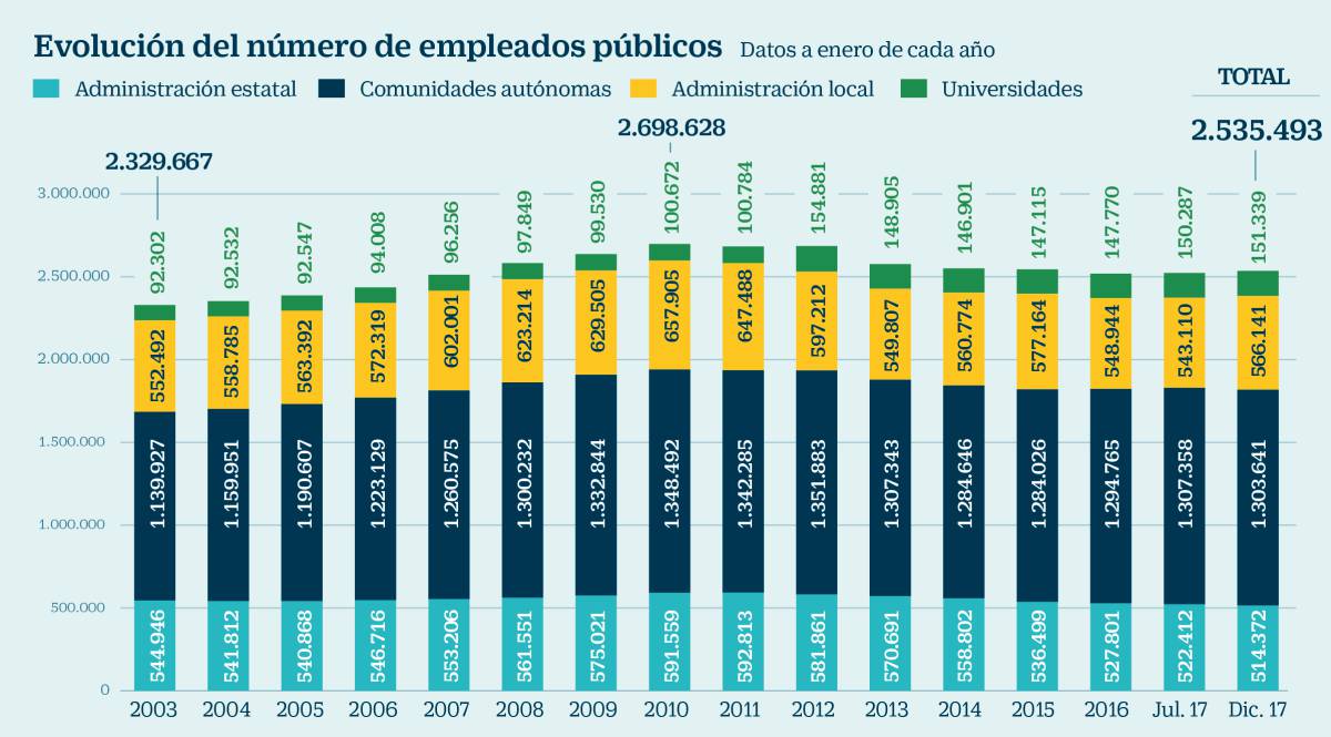 El ajuste en el empleo público toca a su fin y la plantilla vuelve a aumentar