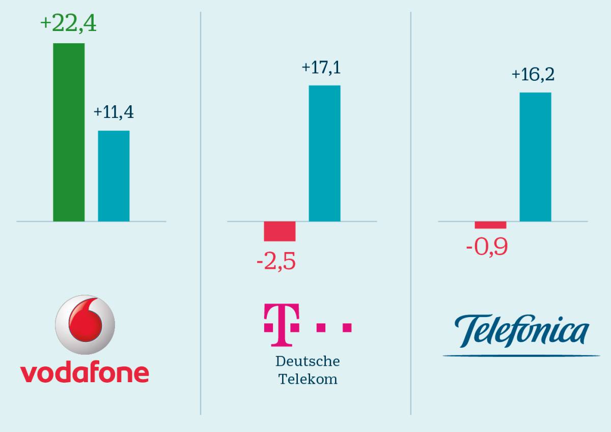 Las telecos europeas viven su peor momento en Bolsa en más de una década
