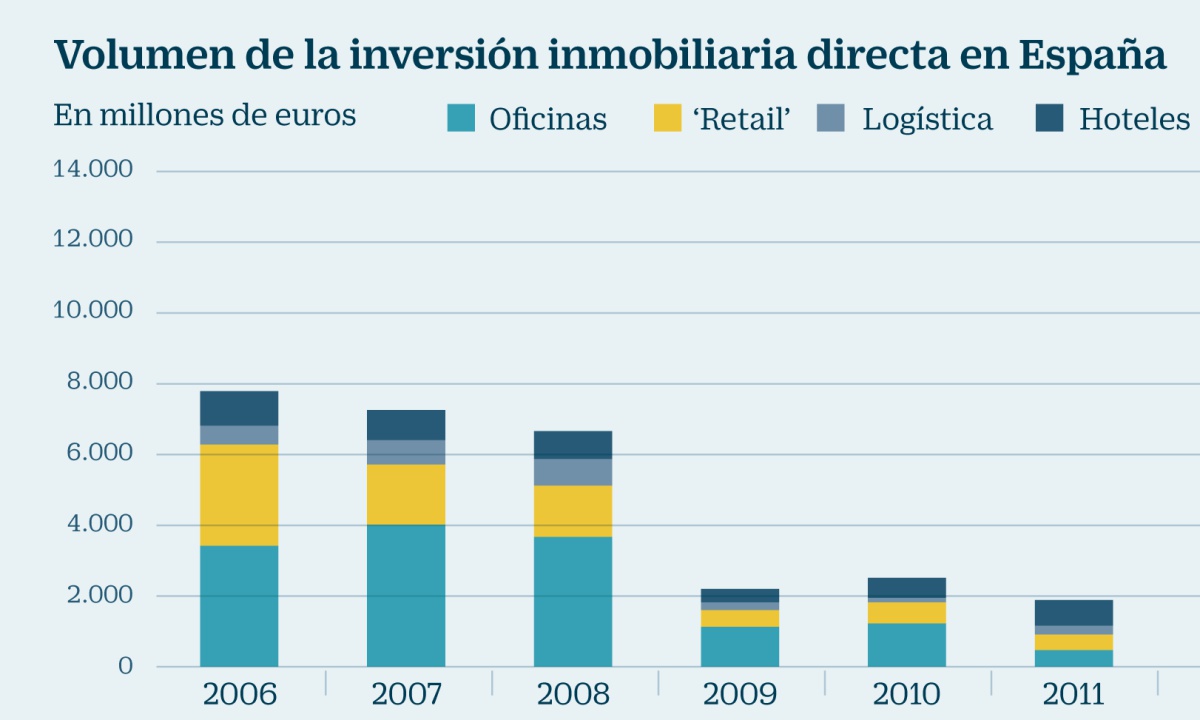La inversión de empresas y fondos en el inmobiliario español bate récords
