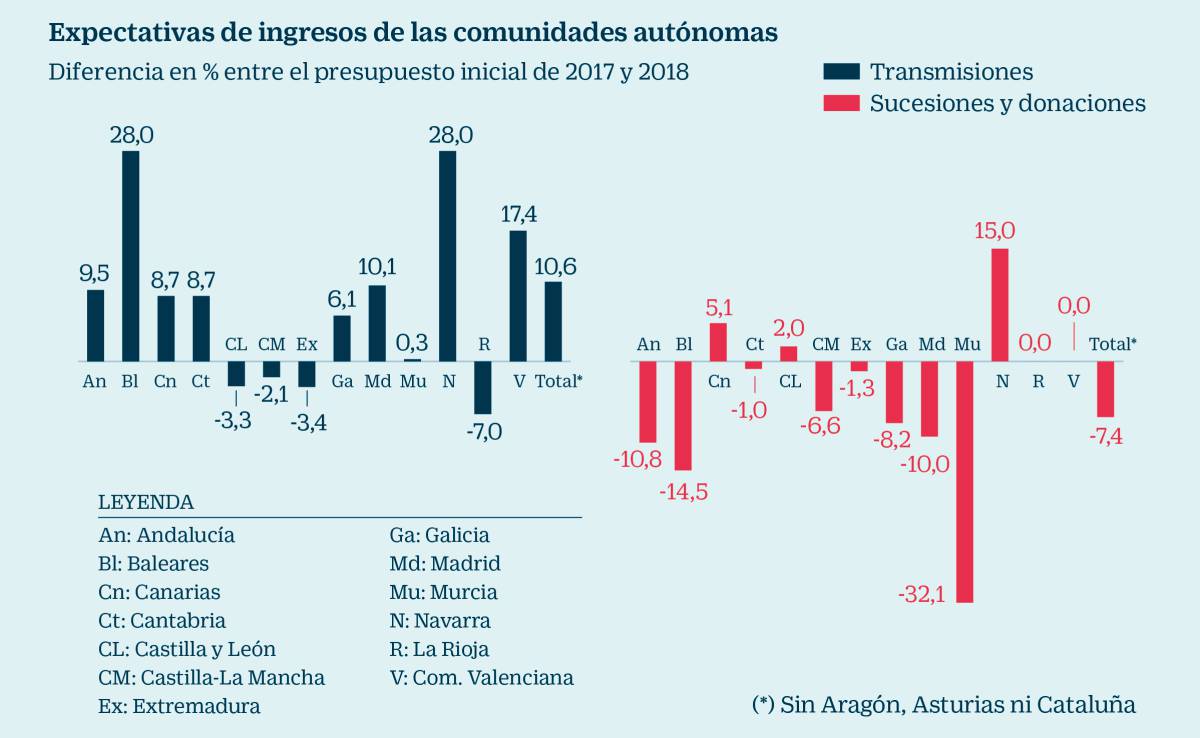 Las regiones prevén ingresar un 11% más por Transmisiones y un 7% menos por Sucesiones