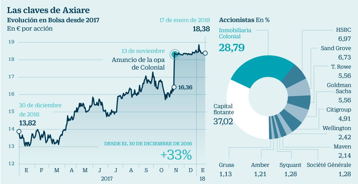 Por qué HSBC, Goldman Sachs y Société pueden perder dinero con la opa a Axiare