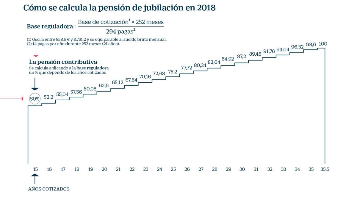 Así se calcula la pensión de los españoles y así podría cambiar en un futuro