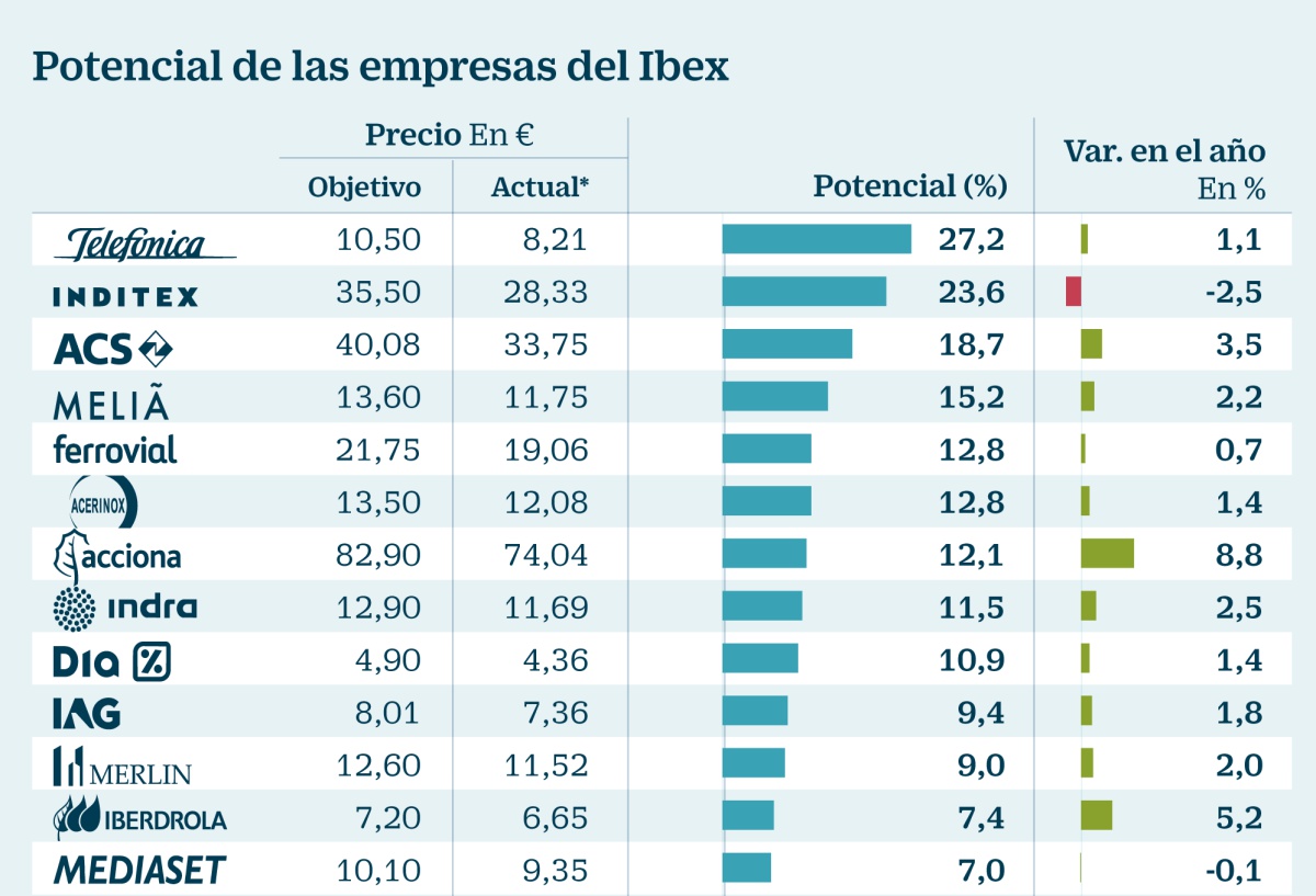 Solo tres valores del Ibex pueden estirar su buen inicio de año