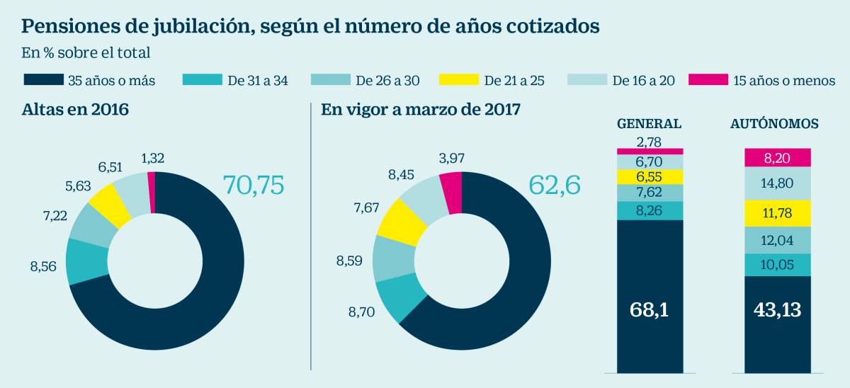 719.500 jubilados cobrarán más años de los que han cotizado