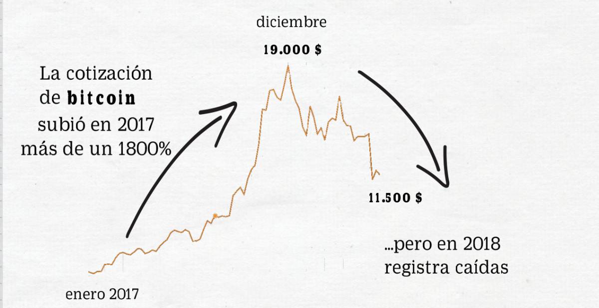 Vídeo: la loca carrera de ida y vuelta del bitcoin en 2018