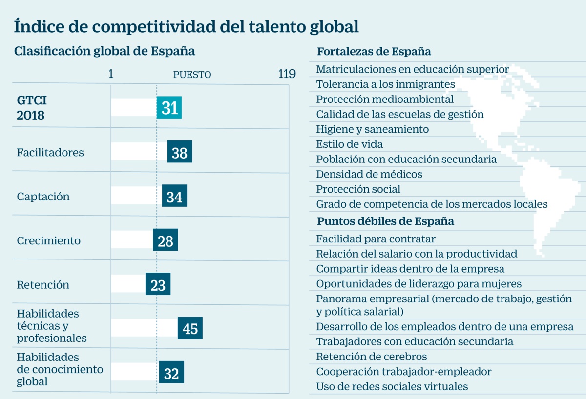 Los puntos débiles de España: salarios desligados de la productividad y contratación