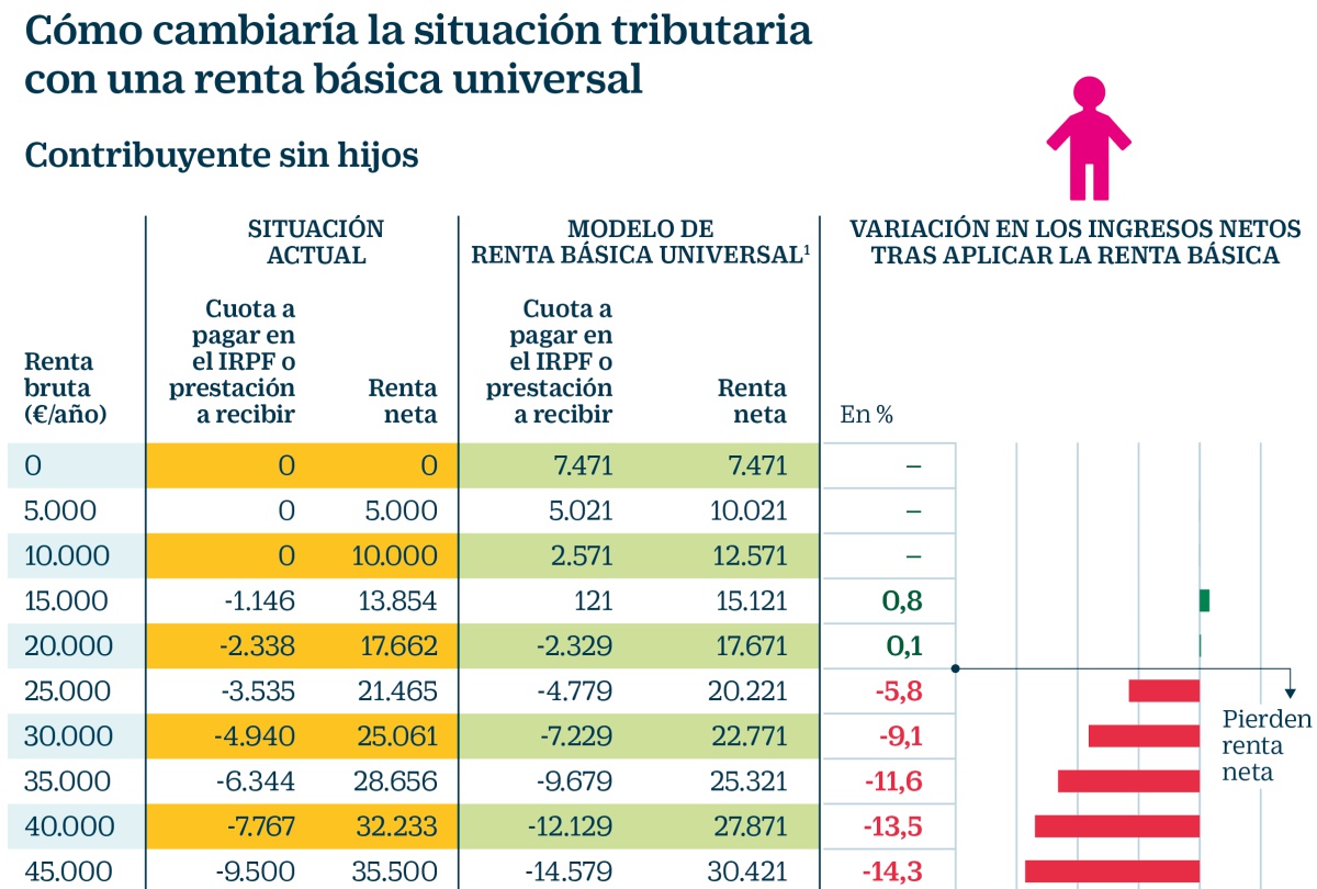 Quién ganaría y quién perdería con una renta básica universal