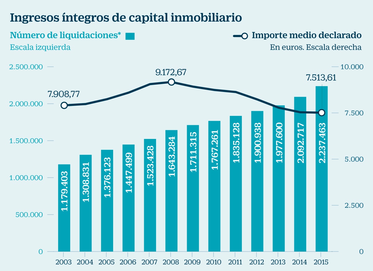 El número de caseros crece un 54,5% en 10 años