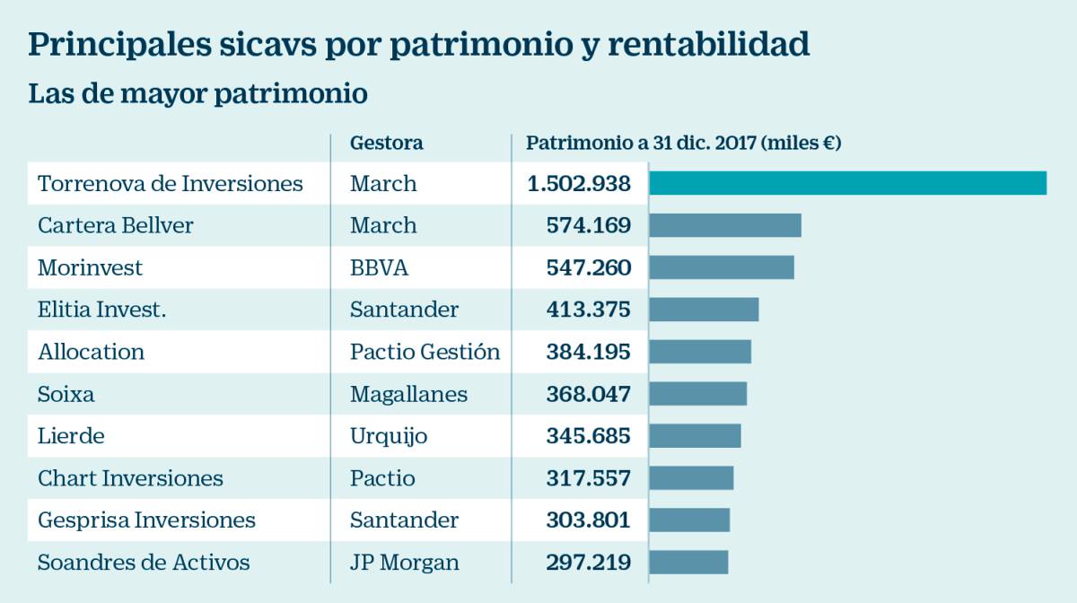 Las socimis disparan su brillo y las sicavs se nublan por temor fiscal