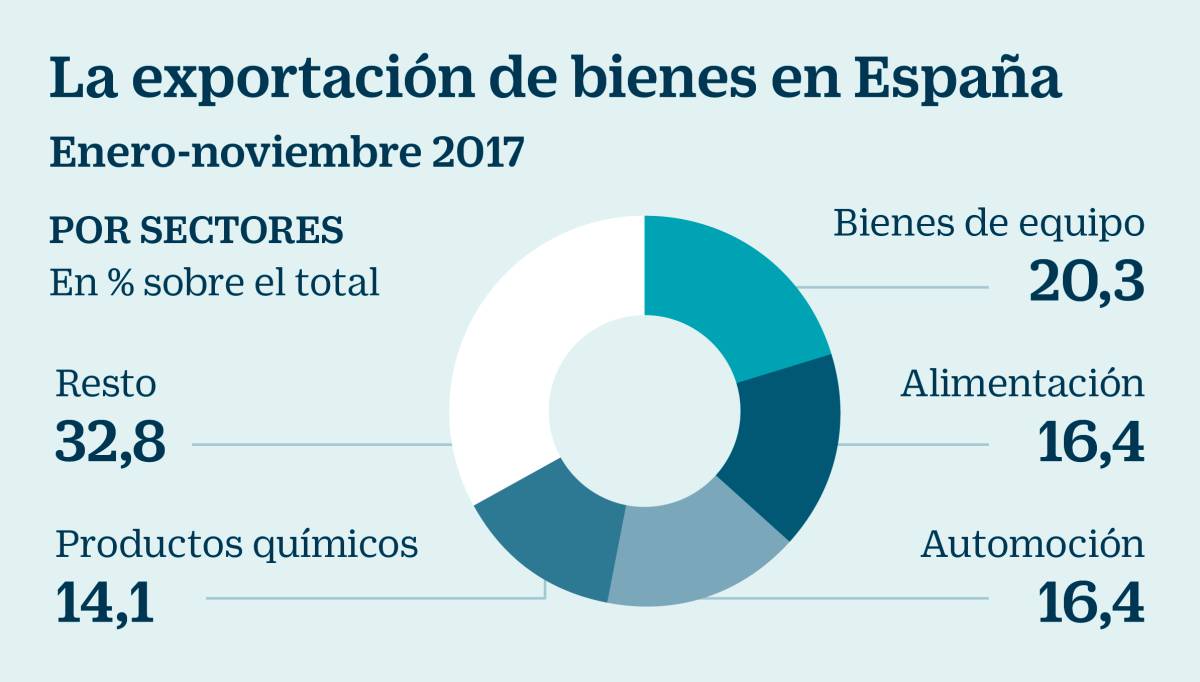 La apreciación del euro frente al dólar amenaza a las exportaciones españolas