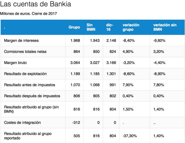 Bankia gana 505 millones, un 37% menos, por los costes de fusión con BMN