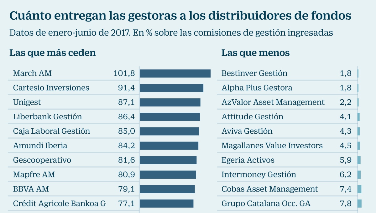 La banca crea comisiones extra para sacar partido de los fondos ultrabaratos