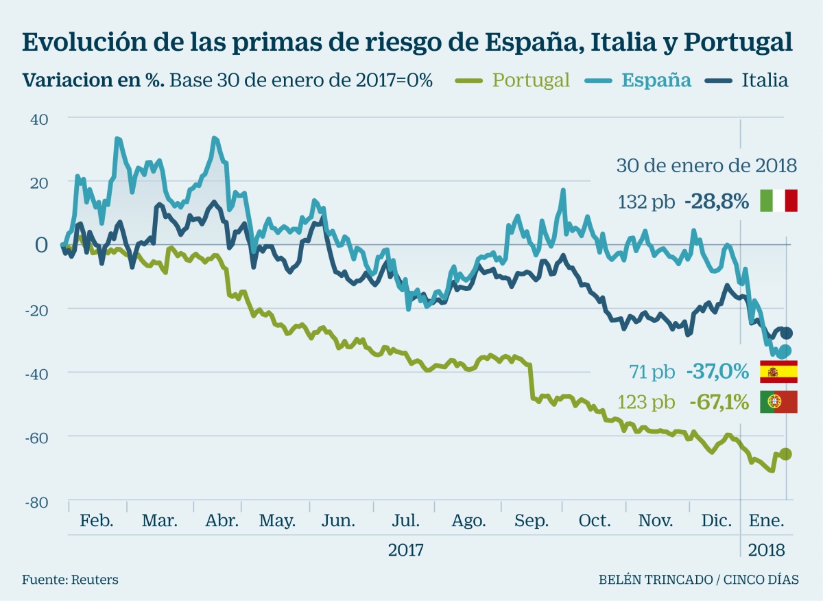 Una prima de riesgo por debajo de los 70 puntos básicos; ¿qué necesitaría España?