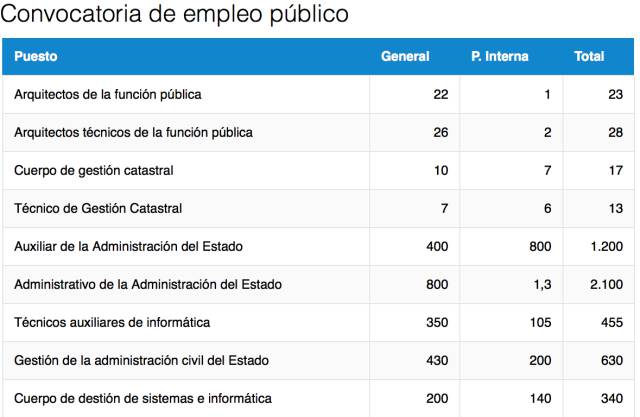 El Estado convoca las oposiciones para 4.900 plazas de funcionarios