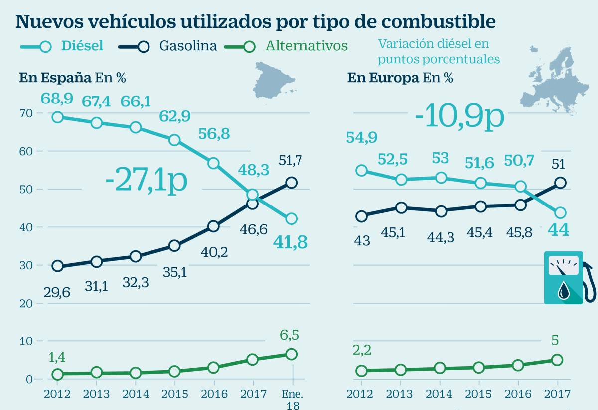 La gasolina destrona al diésel e las matriculaciones europeas