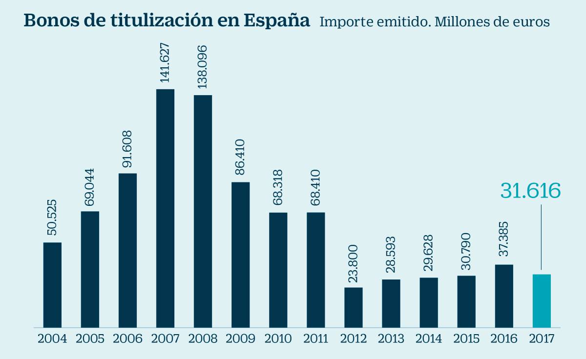 Santander, BBVA, CaixaBank, Bankia y Sabadell lanzarán bonos de titulización renovados