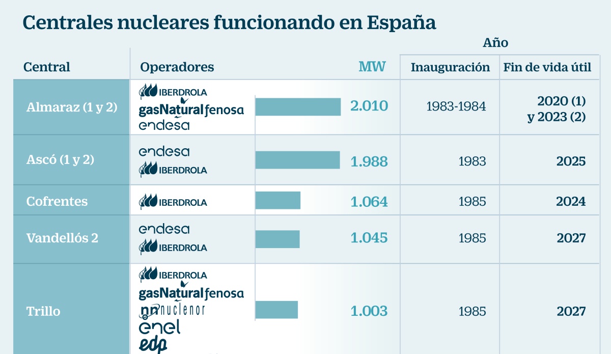 Nadal prevé traspasar a las eléctricas los fondos de Enresa para desmantelar las nucleares