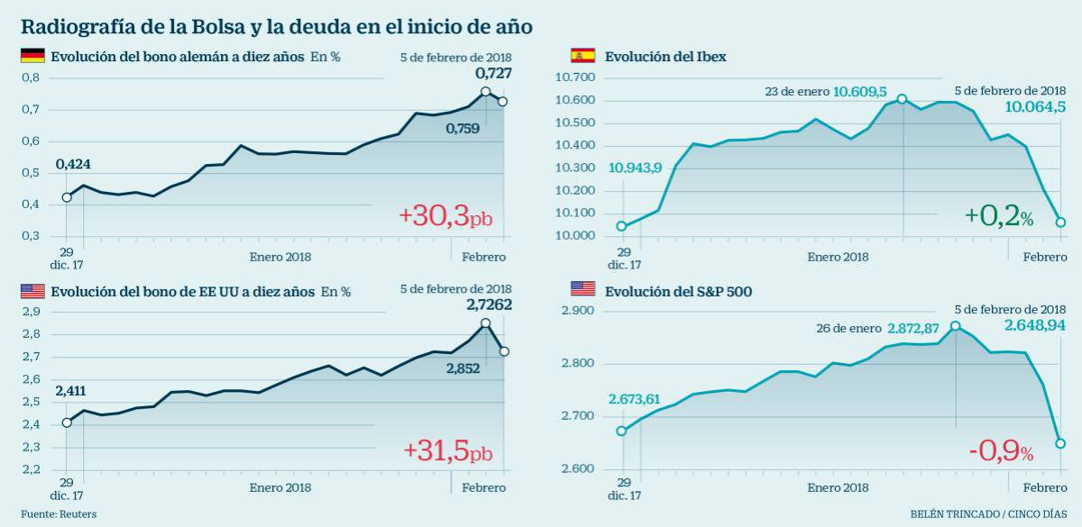 Ibex 35, en directo: el miedo se propaga, los futuros de Londres caen un 4% y Tokio pierde un 5%