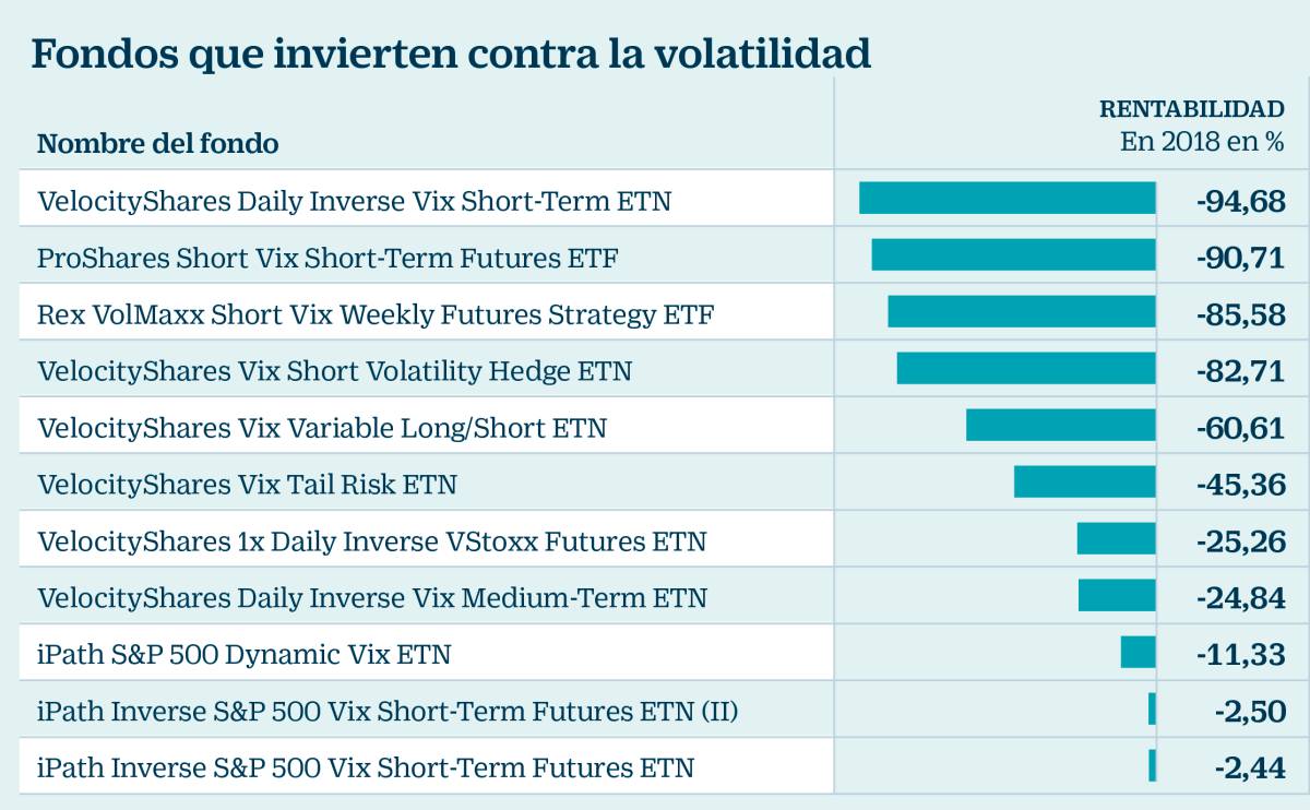 El crac del mercado dinamita los productos estrella de 2017