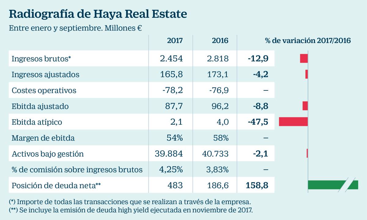 Cerberus sacará a Bolsa su inmobiliaria Haya por unos 1.200 millones tras el verano