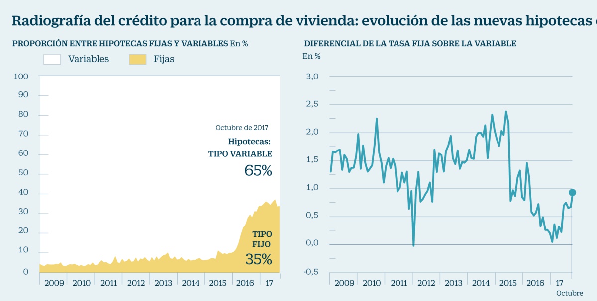 La reforma hipotecaria reimpulsará las hipotecas a tipo fijo