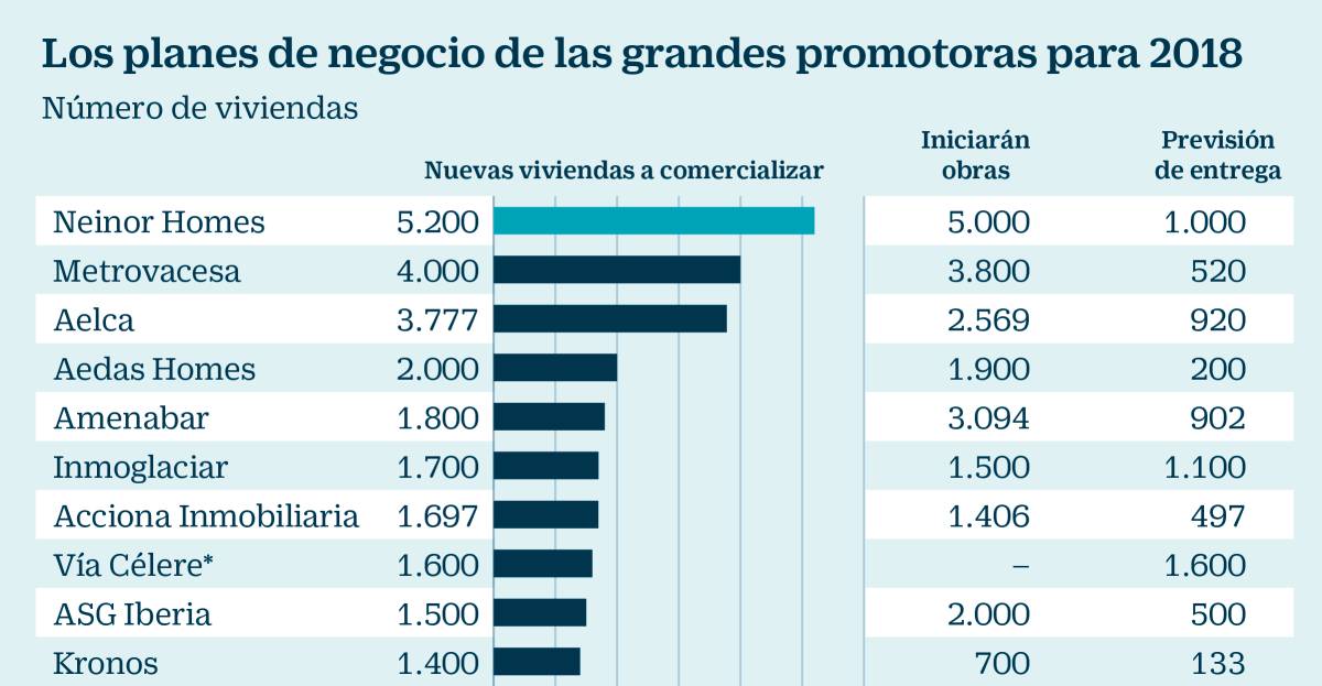 Las grandes promotoras aceleran y pondrán a la venta más de 32.000 viviendas en 2018