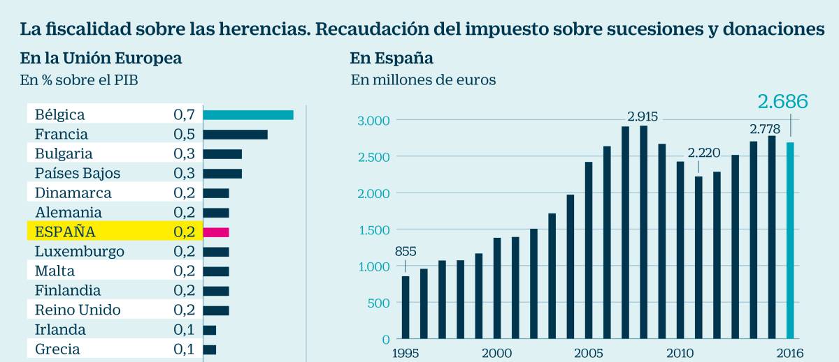 El impuesto sobre sucesiones no existe o es residual en la mitad de países de la UE