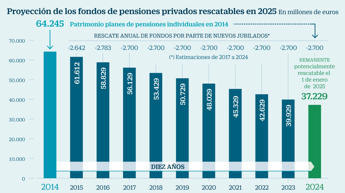 37.000 millones en planes de pensiones podrán rescatarse de golpe el 1 de enero de 2025