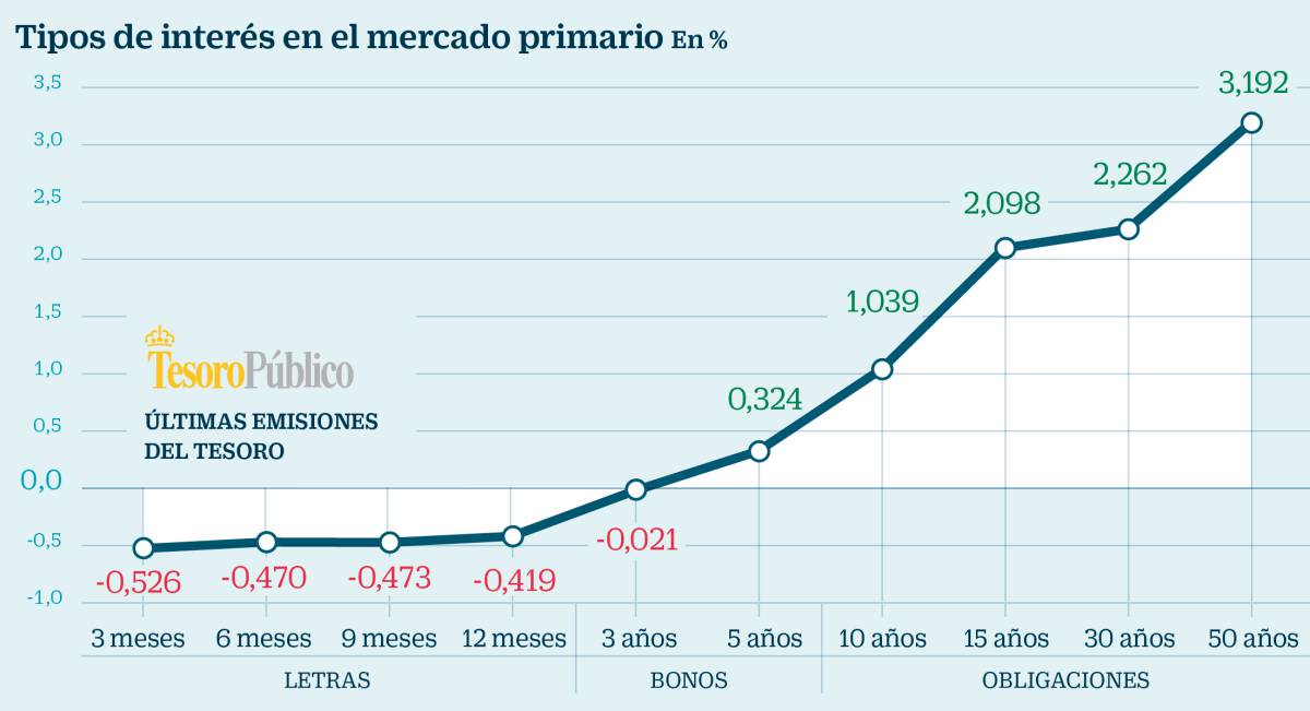 La deuda española deja ganancias a contracorriente: ¿hasta cuándo durará su 'minirally'?