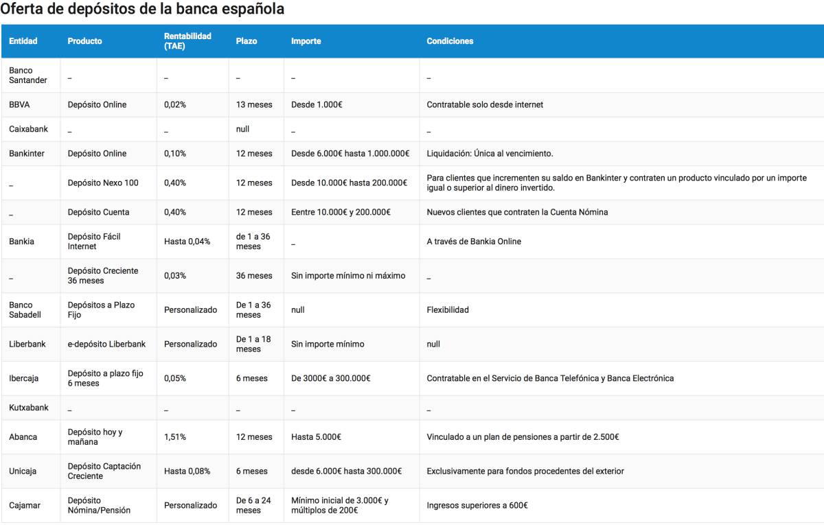 La banca española renuncia a competir por los depósitos