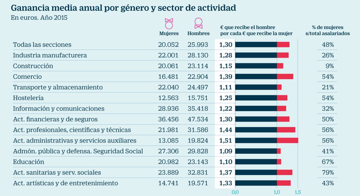 Cuatro causas por las que las mujeres cobran un 30% menos