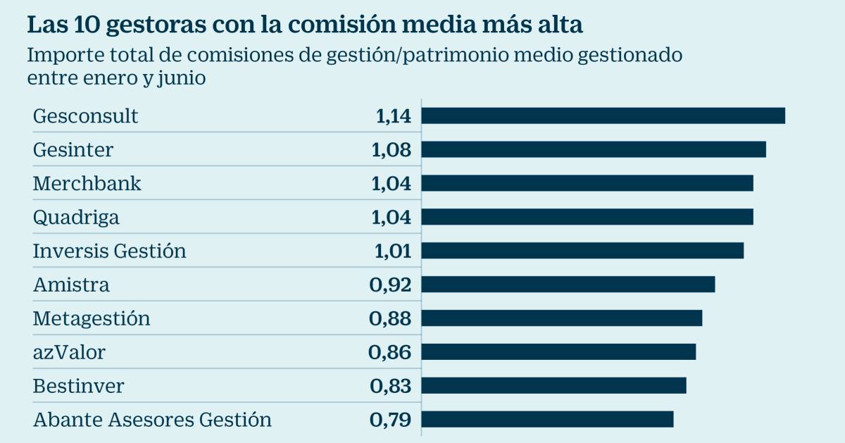 Los fondos de inversión rebajan sus comisiones hasta un 50% por la nueva normativa