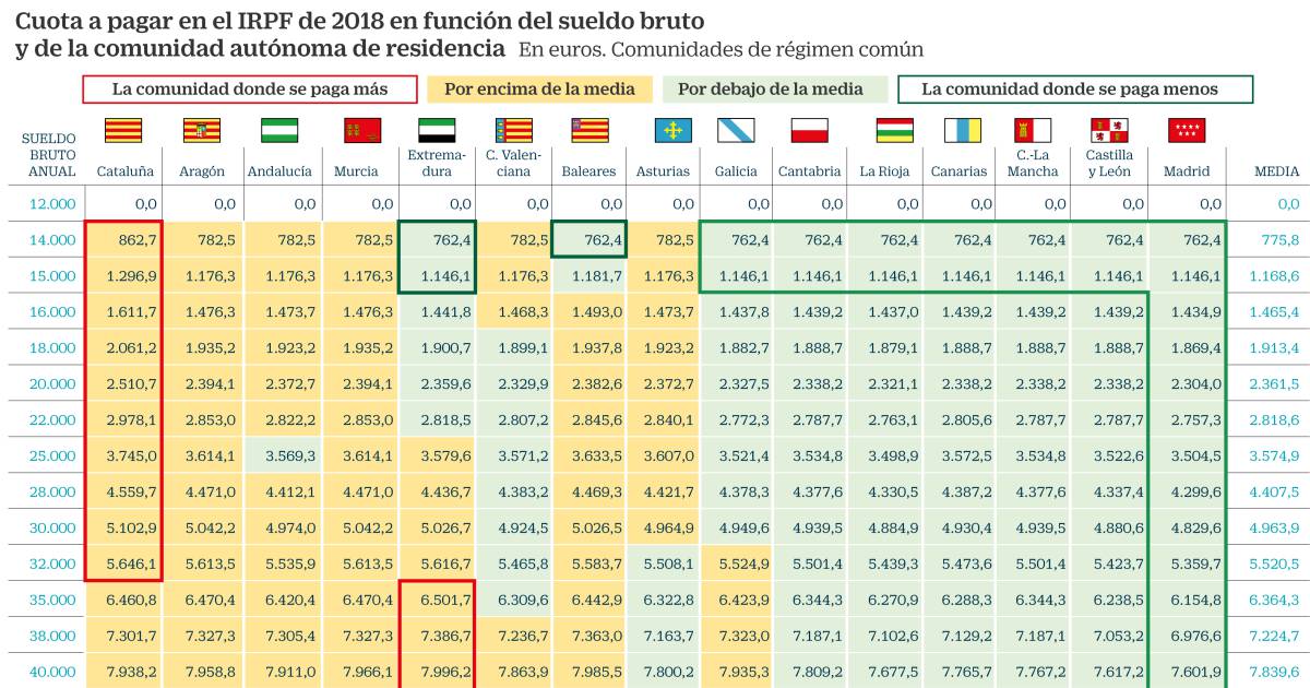 Cataluña aplica en 2018 el mayor IRPF para las rentas bajas y Valencia, para las altas