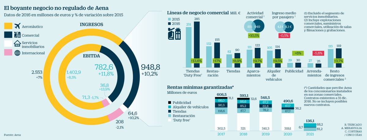 Aena ofrece el suelo de Barajas y El Prat a los gigantes logísticos