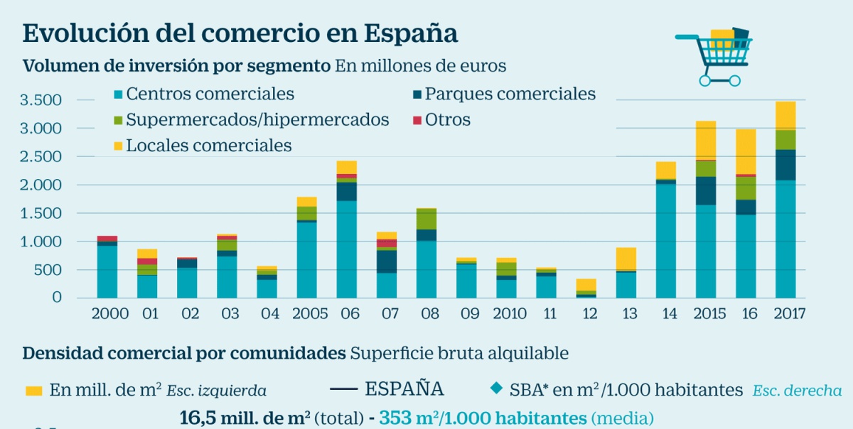 Año récord en 2018: salen a la venta centros comerciales por 2.500 millones