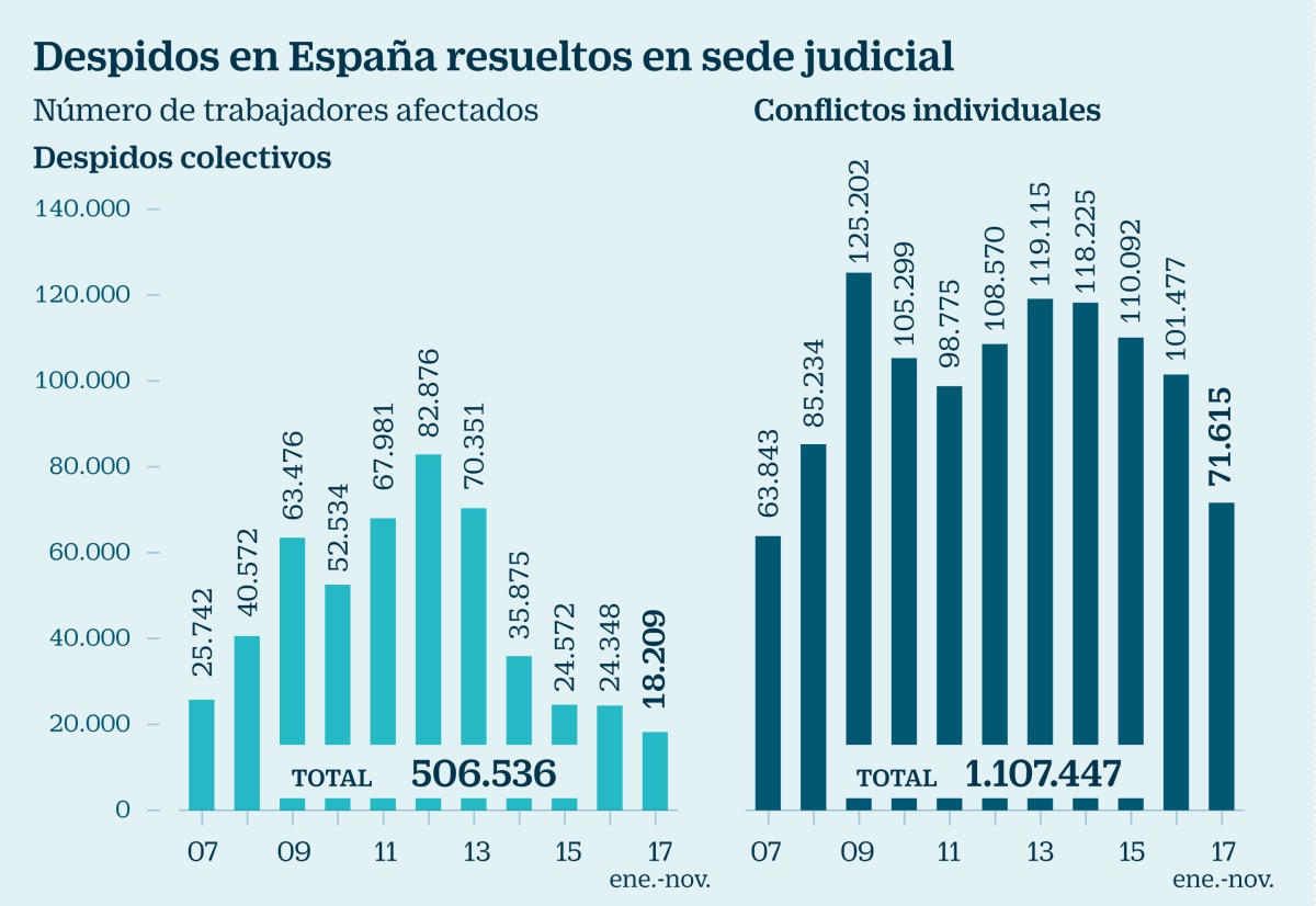 La conciliación y el sindicalismo dan máxima protección ante el despido