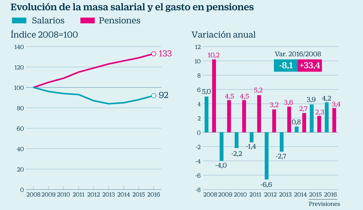 La masa salarial cae un 8% desde 2008 y el gasto en pensiones sube un 33%