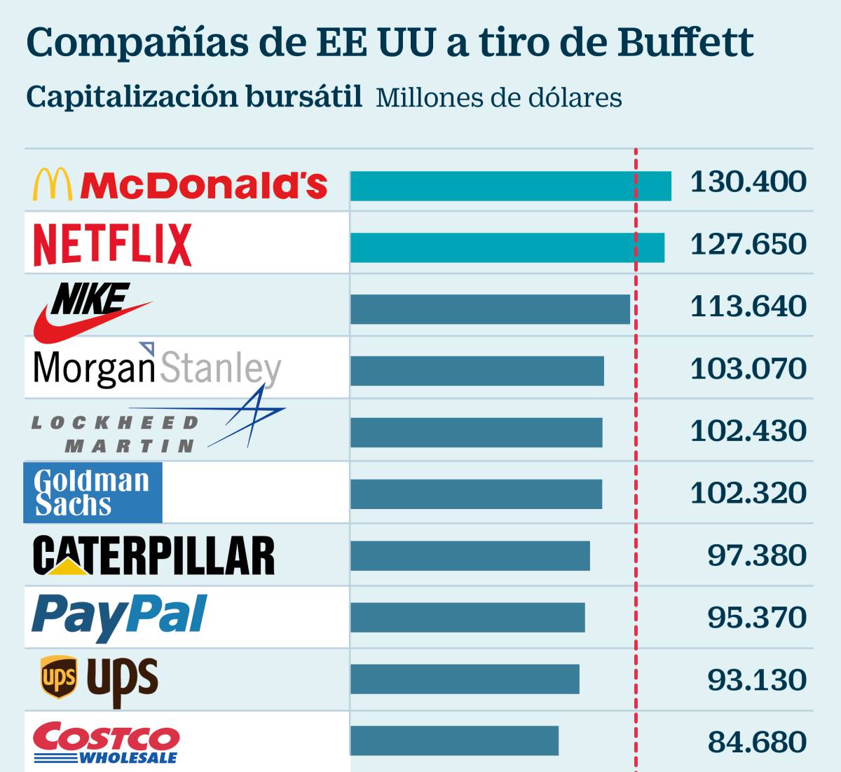 Estas son las 10 firmas que Buffett puede comprar de golpe si se ponen a tiro