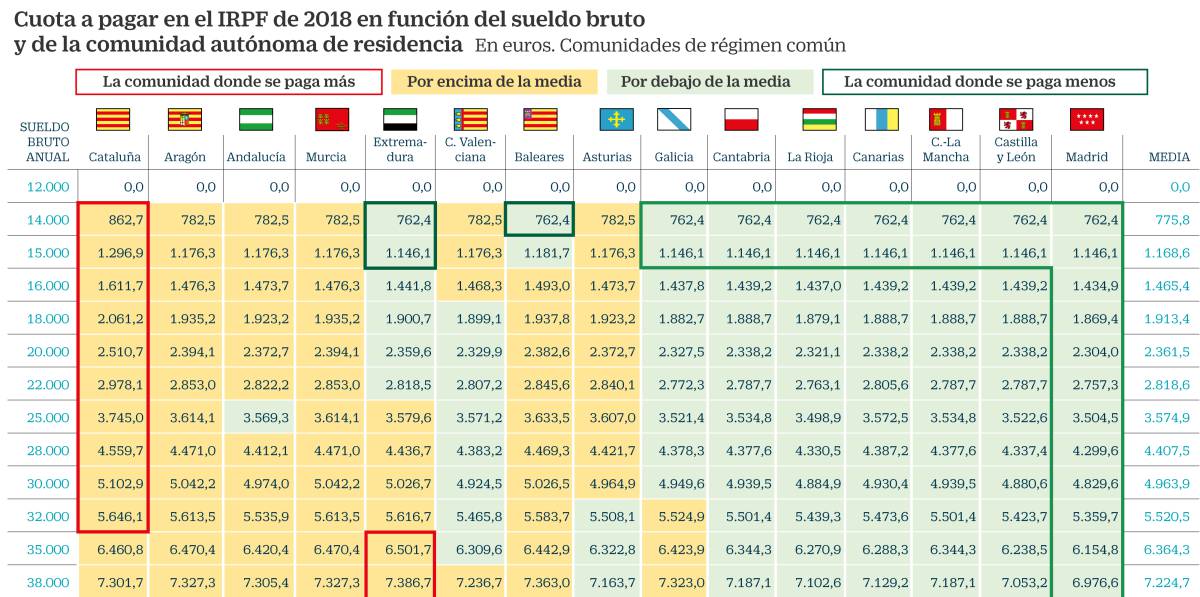 Las comunidades bajan impuestos a las herencias y suben los tributos a la compra de vivienda