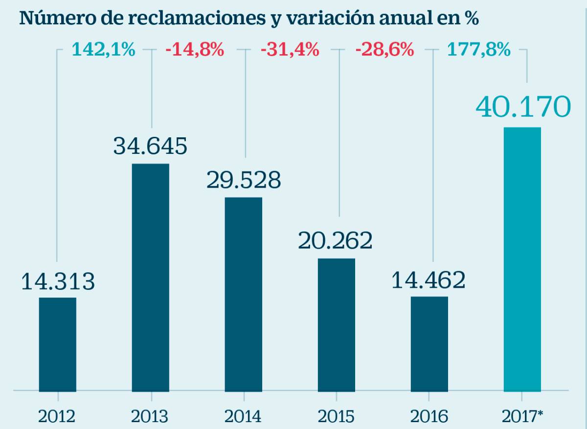 Las quejas de clientes de banca ante el Banco de España baten récords