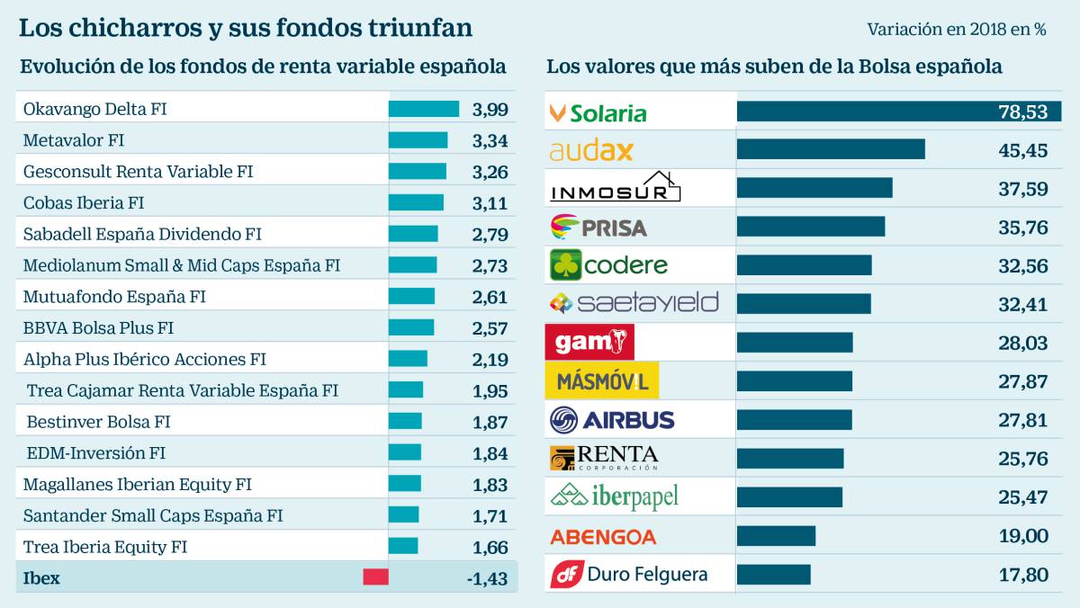 Los fondos eluden las pérdidas de la Bolsa gracias a los valores pequeños