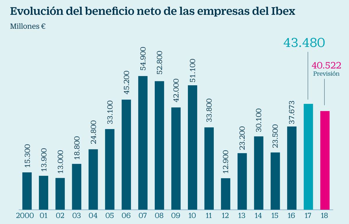 El beneficio del Ibex coge fuerza: qué esperan los analistas para 2018