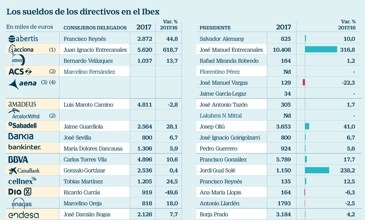 Entrecanales, Botín y Galán, los directivos del Ibex que más cobran