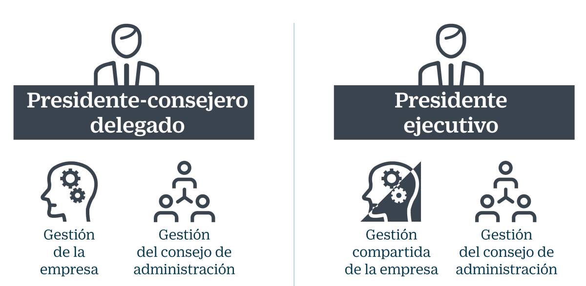 El 60% del Ibex concentra todo el poder en el presidente