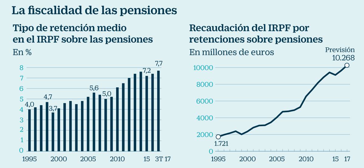 ¿Cuánto se lleva Hacienda de su pensión?