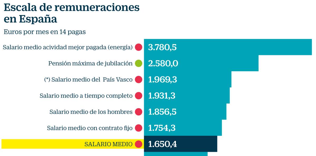 El problema no está en las pensiones, está en los salarios