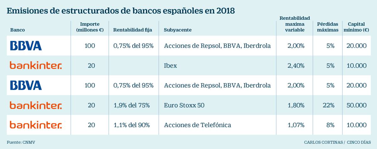 La banca reactiva la venta de bonos y depósitos con la rentabilidad ligada a Bolsa