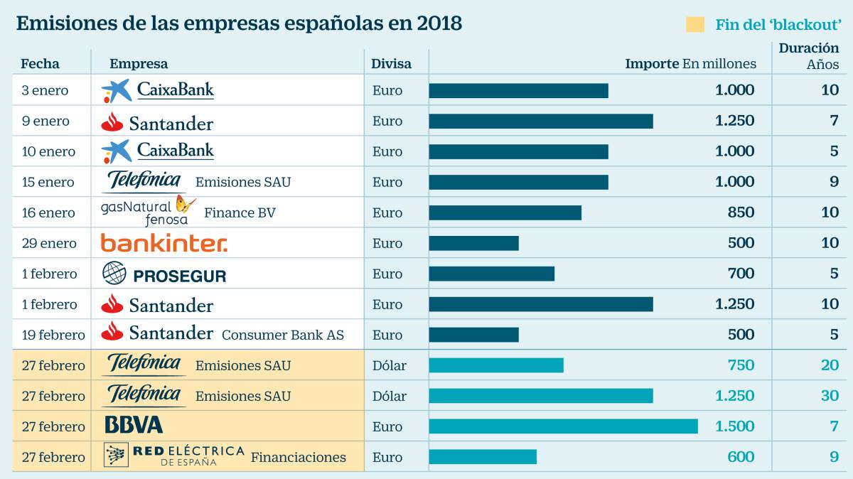 Empresas y bancos, preparados para acelerar las emisiones de deuda; ¿qué necesitan?