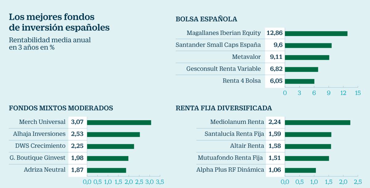 El cliente obtiene la mitad de lo que renta el fondo de inversión